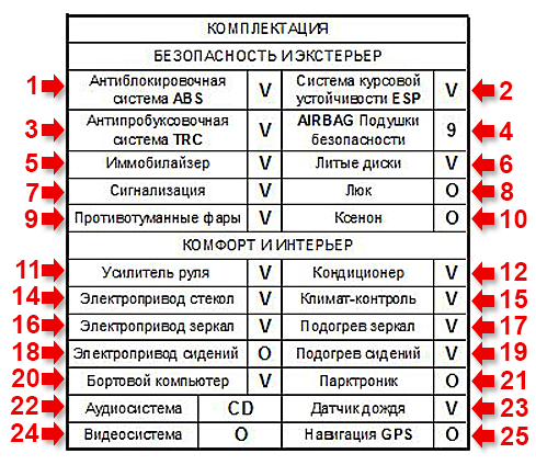 Комплектация автомобиля: безопасность и экстерьер, комфорт и интерьер - UNDA